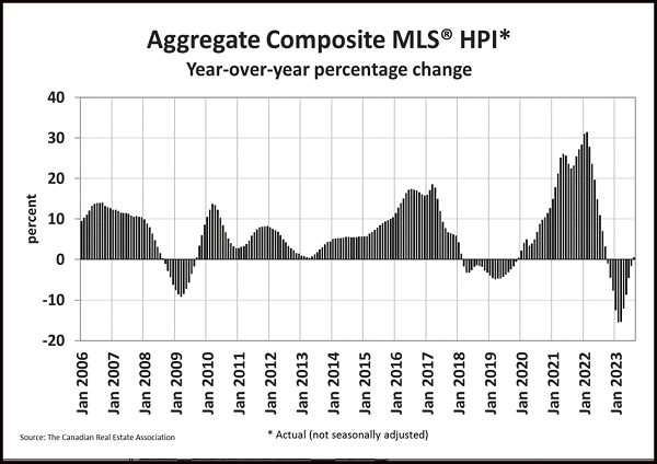 Home Sales Dipped Once Again Last Month In The Wake of Two Consecutive BoC Rate Hikes