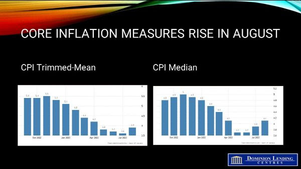 CPI Inflation Rises